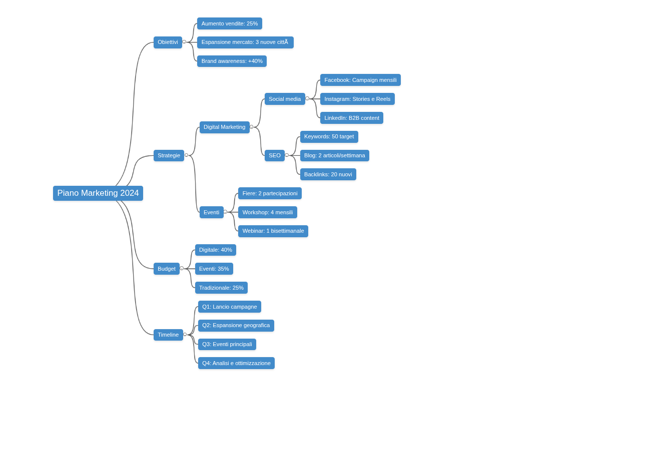Modulo MindMap - immagine 2